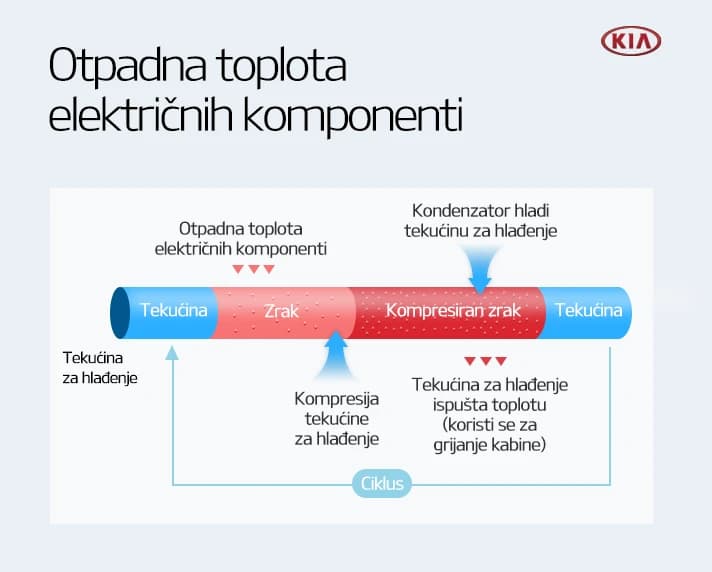 Nova toplotna pumpa za duži domet električnih Kija
