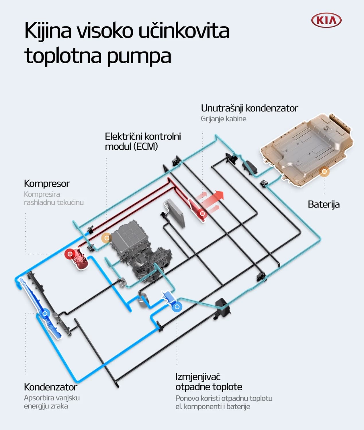 Nova toplotna pumpa za duži domet električnih Kija