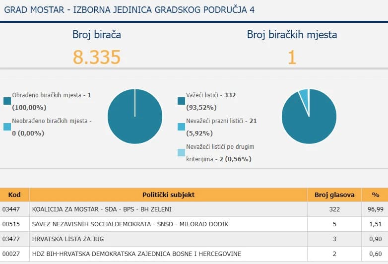 Rezultati izbora putem skeniranih listića