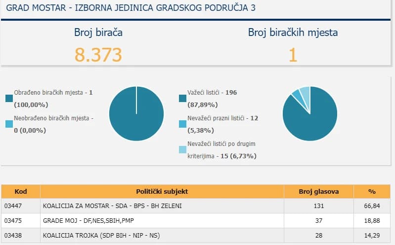 Rezultati izbora putem skeniranih listića