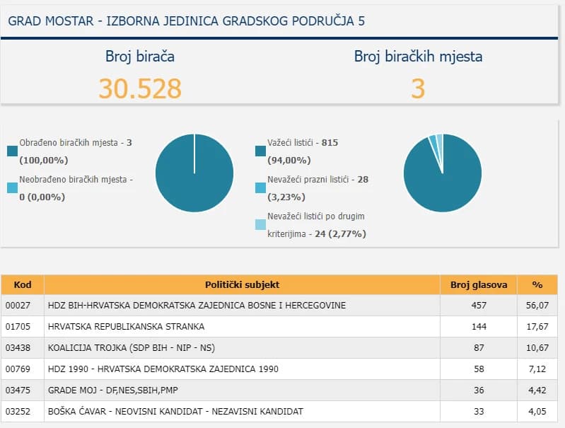 Rezultati izbora putem skeniranih listića