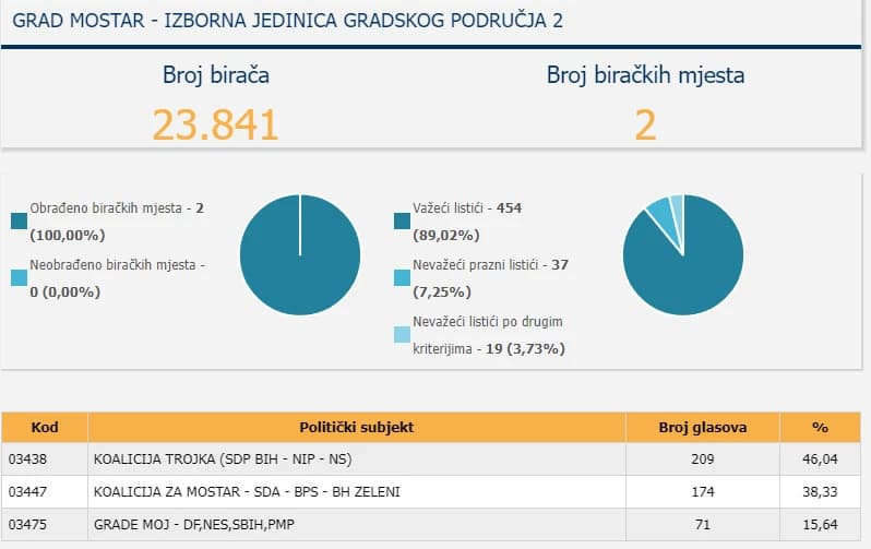 Rezultati izbora putem skeniranih listića