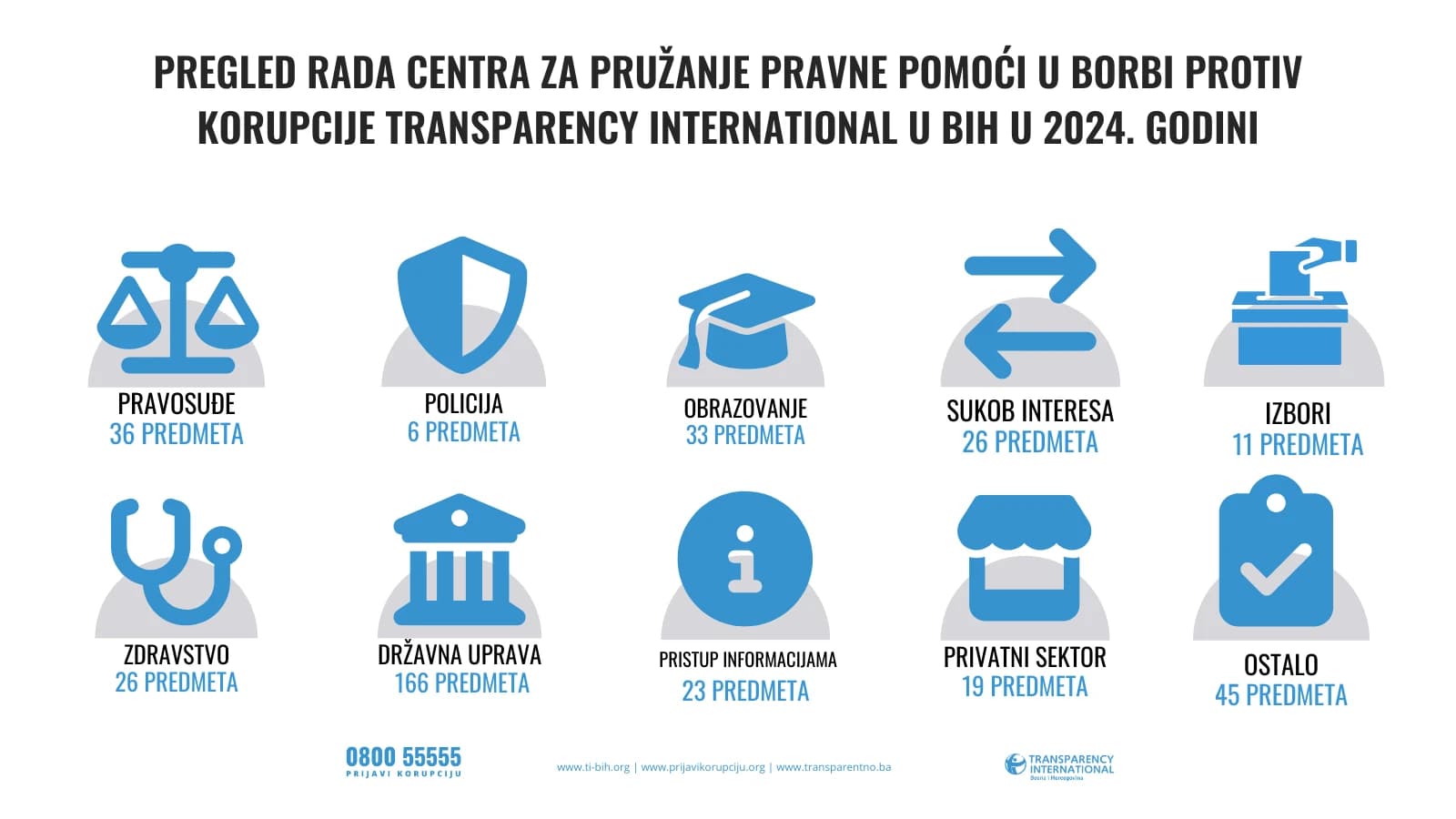 Pregled rada Centra za pružanje prave pomoći