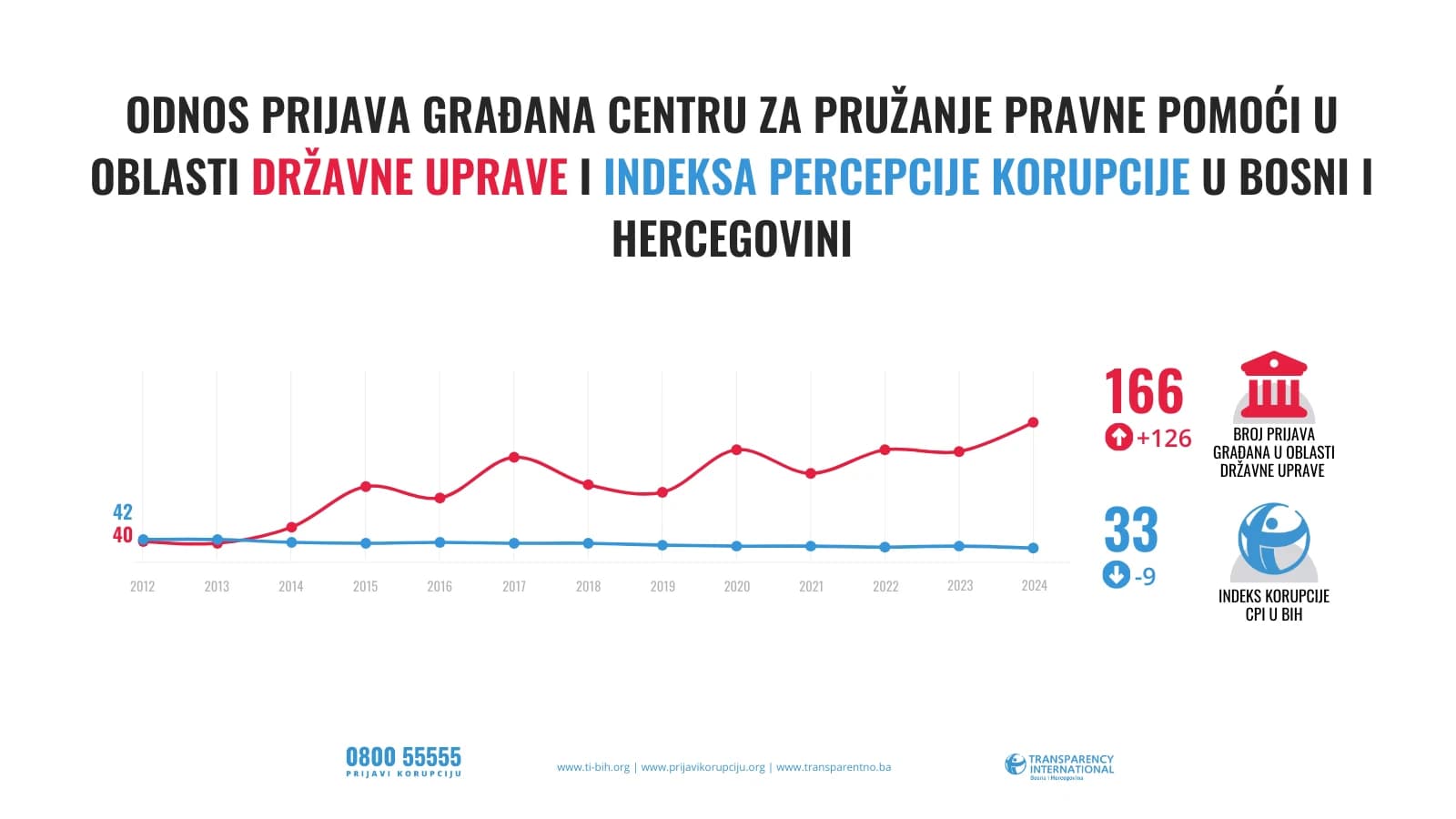Odnos prijava građana i indeksa percepcije korupcije