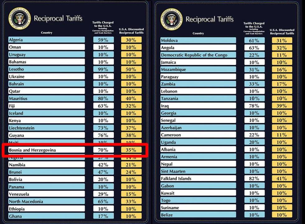Recipročne carine koje će SAD naplaćivati BiH: 35%