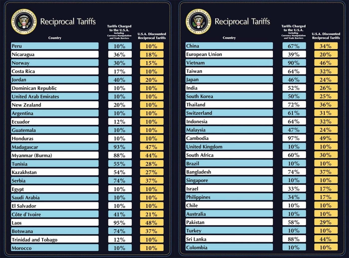 Trump uvodi 10 % carinu na sav uvoz u SAD i dodatne carine za 60 zemalja
