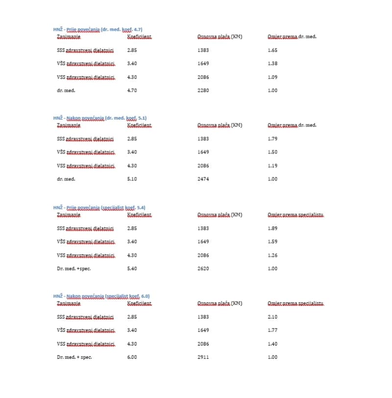 Tabelarni pregled plaća u HNŽ-u prije povećanja