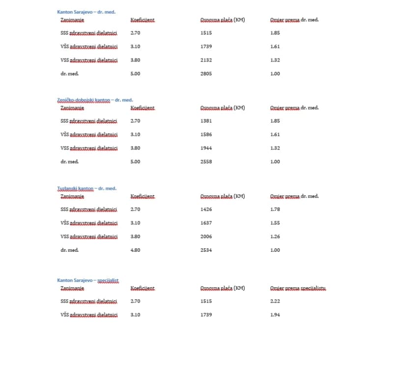 Podaci o neto plaći kao i omjerima plaća i koeficijenata u tri najveće županije/kantona u Federaciji BiH