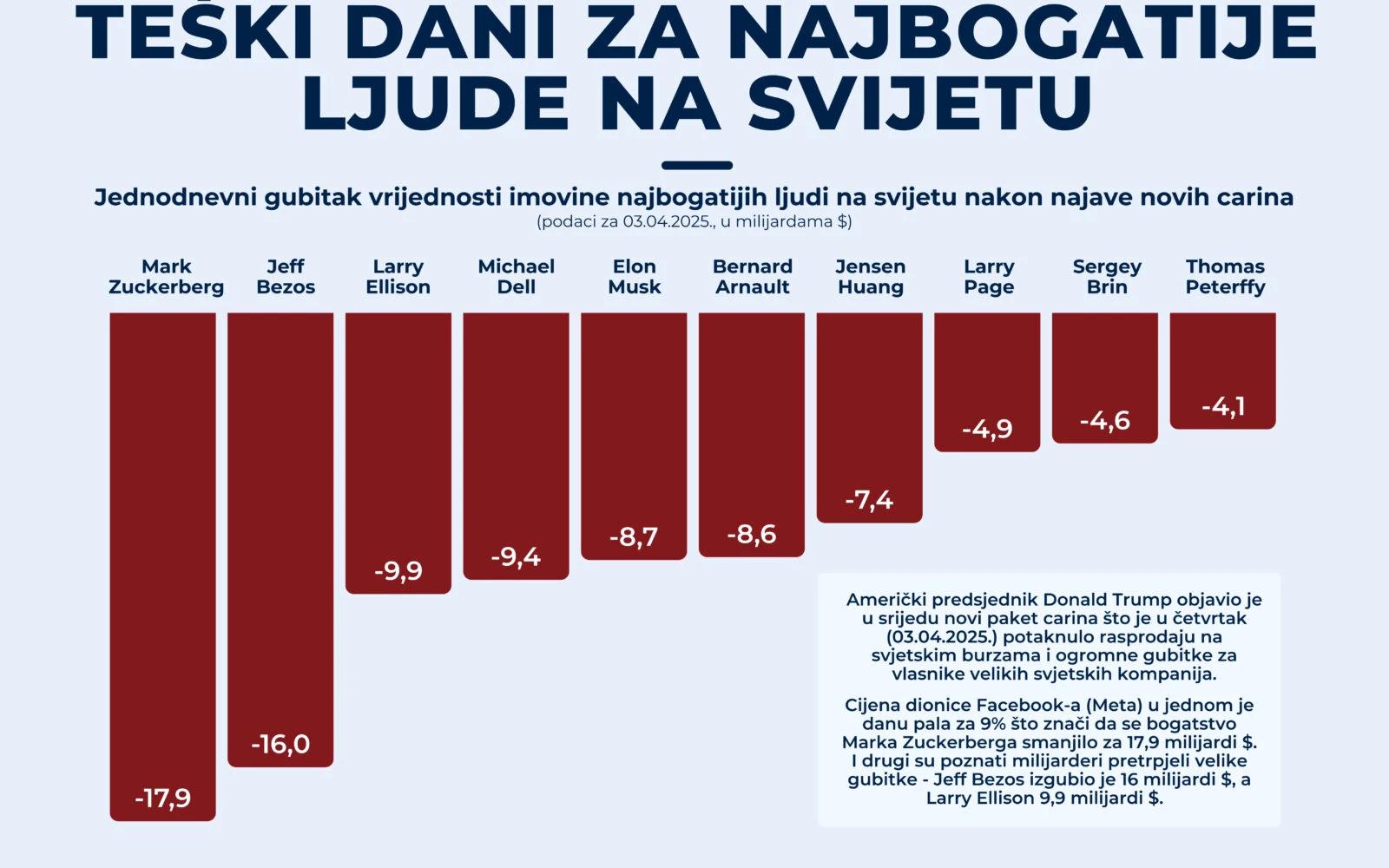 Teški dan za najbogatije ljude na svijetu