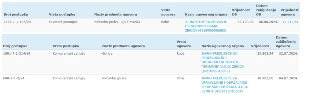 Poslovanje DHD d.o.o. Zenica