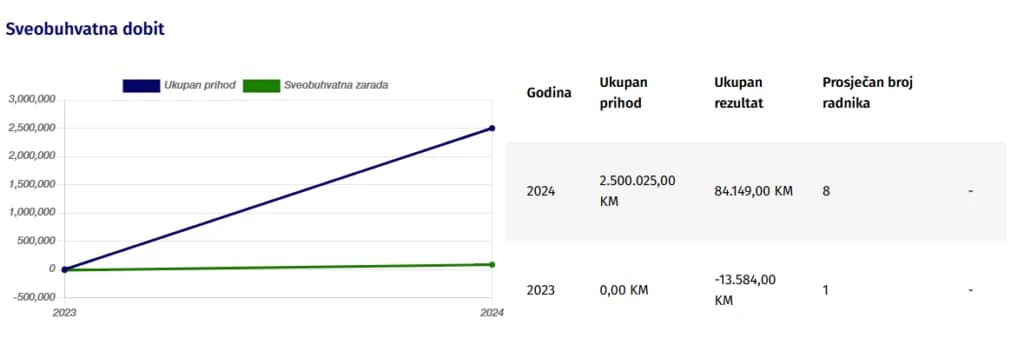 Poslovanje DHD d.o.o. Zenica