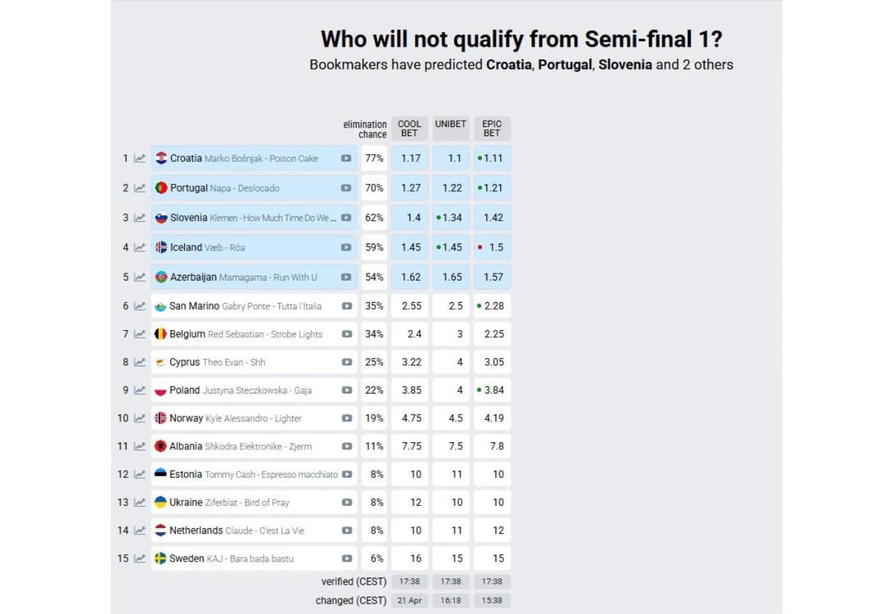 Kladionica za Eurosong