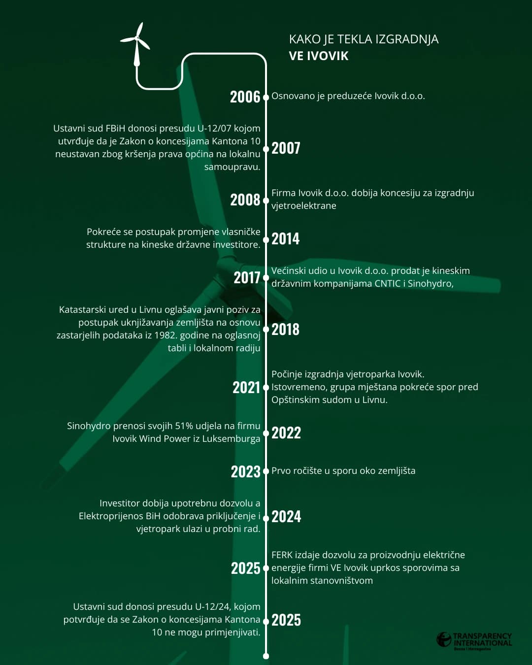 Tijek izgradnje VE Ivovik