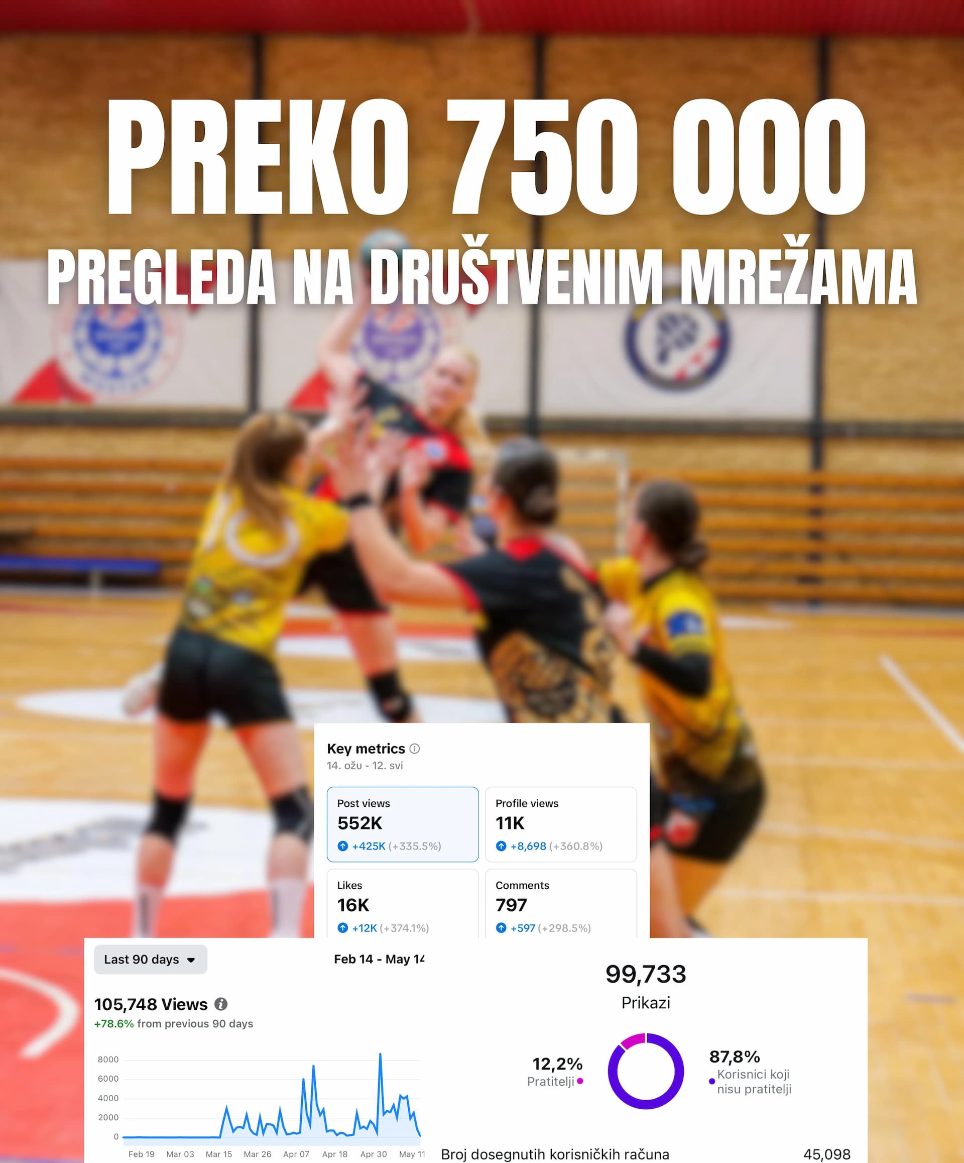 Ženski rukomet ponovno u fokusu: HŽRK Zrinjski s gotovo milijun pregleda