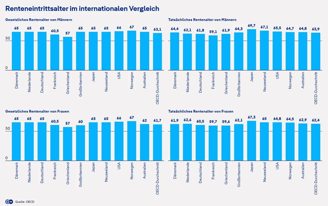 Dob umirovljenja u zemljama diljem svijeta