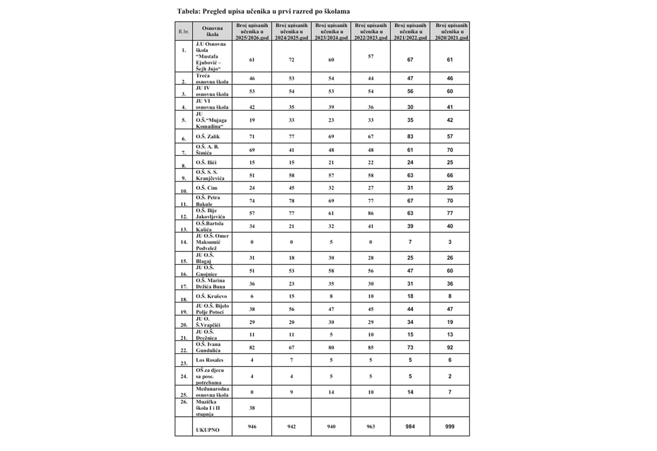 Pregled upisa učenika u prvi razred osnovne škole po pojedinim školama sa područja Grada Mostara