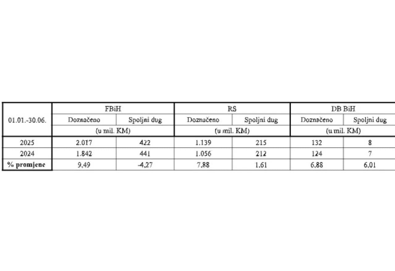 Ukupan iznos raspodijeljenih sredstava entitetima i Brčko distriktu