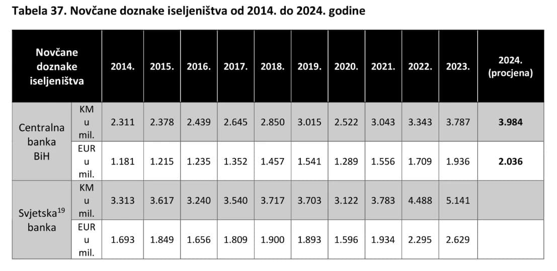 U ovoj tabeli prikazane su novčane doznake iseljeništva u BiH od 2014. do 2024. godine prema podacima Centralne banke BiH i Svjetske banke.