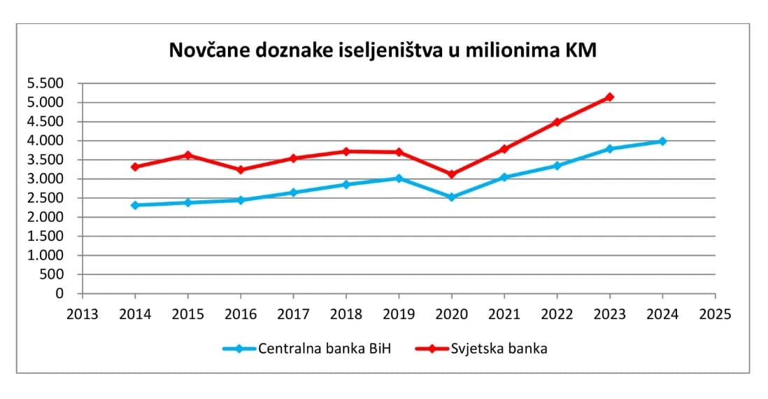 Ovi podaci potvrđuju sve veći značaj novčanih doznaka iz dijaspore za ekonomsku stabilnost BiH.