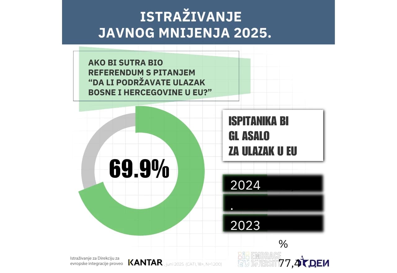 Velika podrška ulasku BiH u EU, ali pad u odnosu na lani