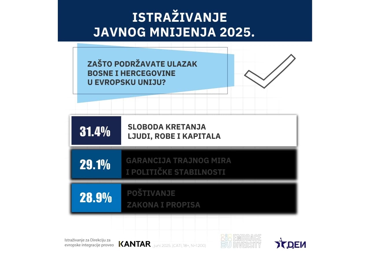 Velika podrška ulasku BiH u EU, ali pad u odnosu na lani