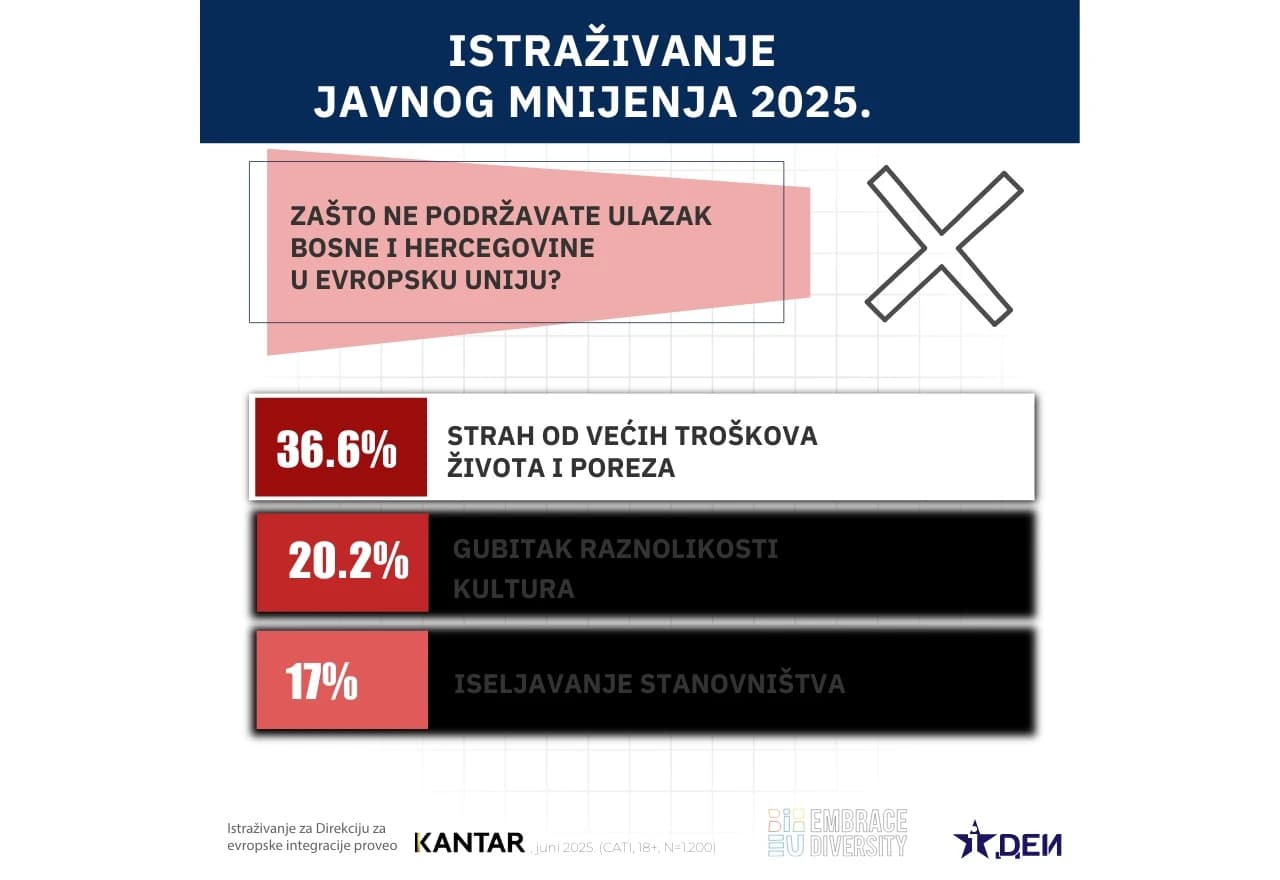 Velika podrška ulasku BiH u EU, ali pad u odnosu na lani