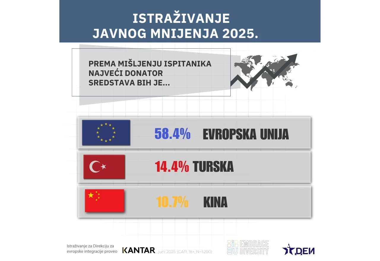 Velika podrška ulasku BiH u EU, ali pad u odnosu na lani