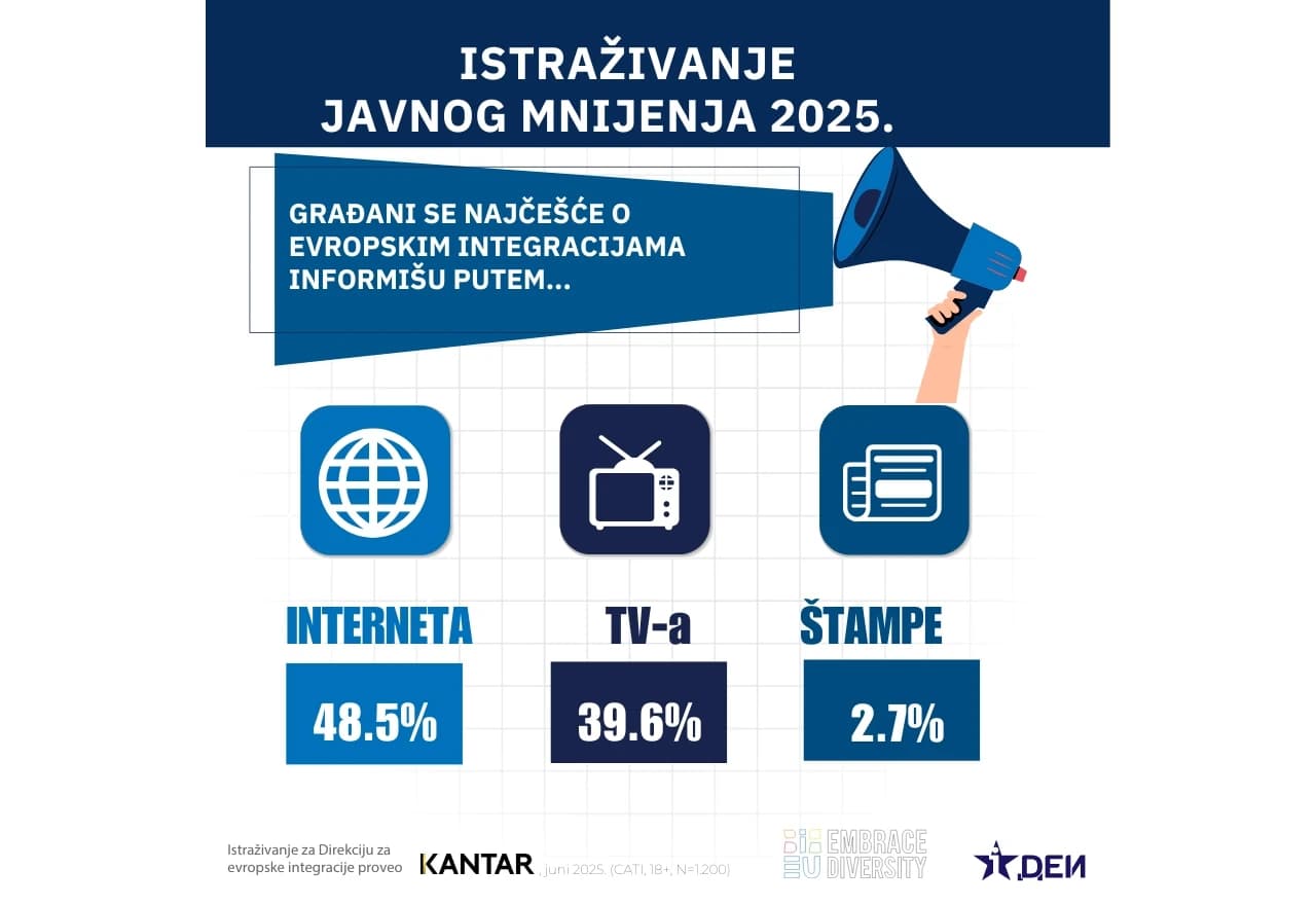 Velika podrška ulasku BiH u EU, ali pad u odnosu na lani