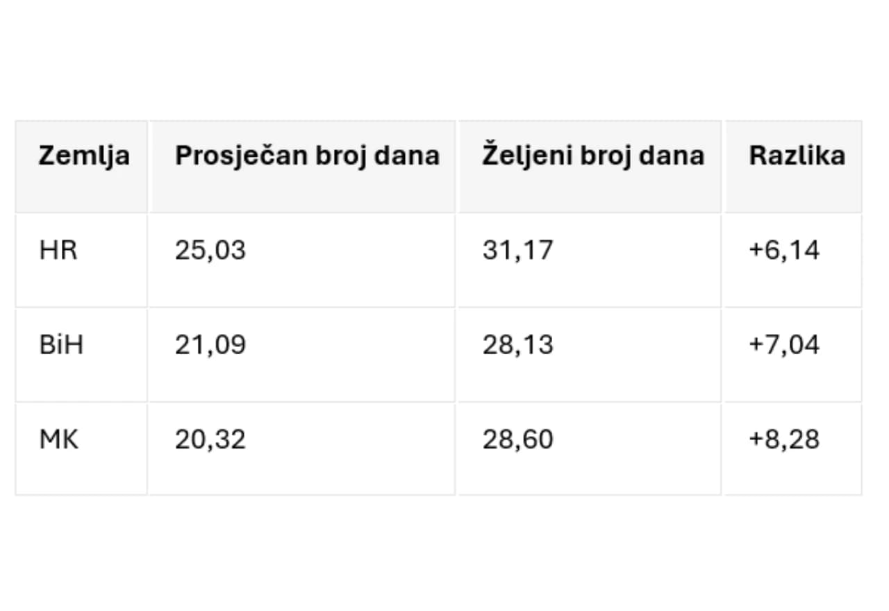 Tablica: stvarni vs. željeni broj dana godišnjeg odmora