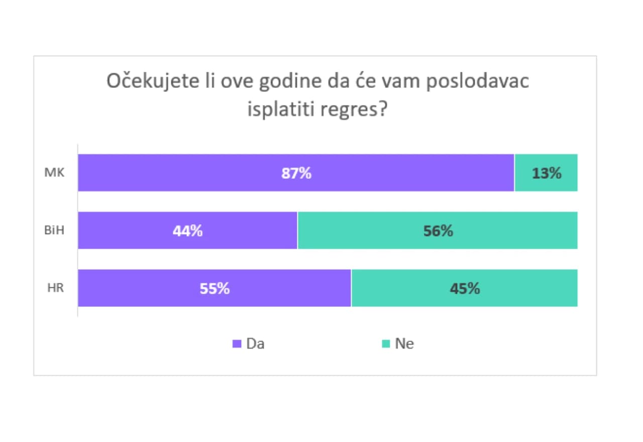 Rezultati istraživanja
