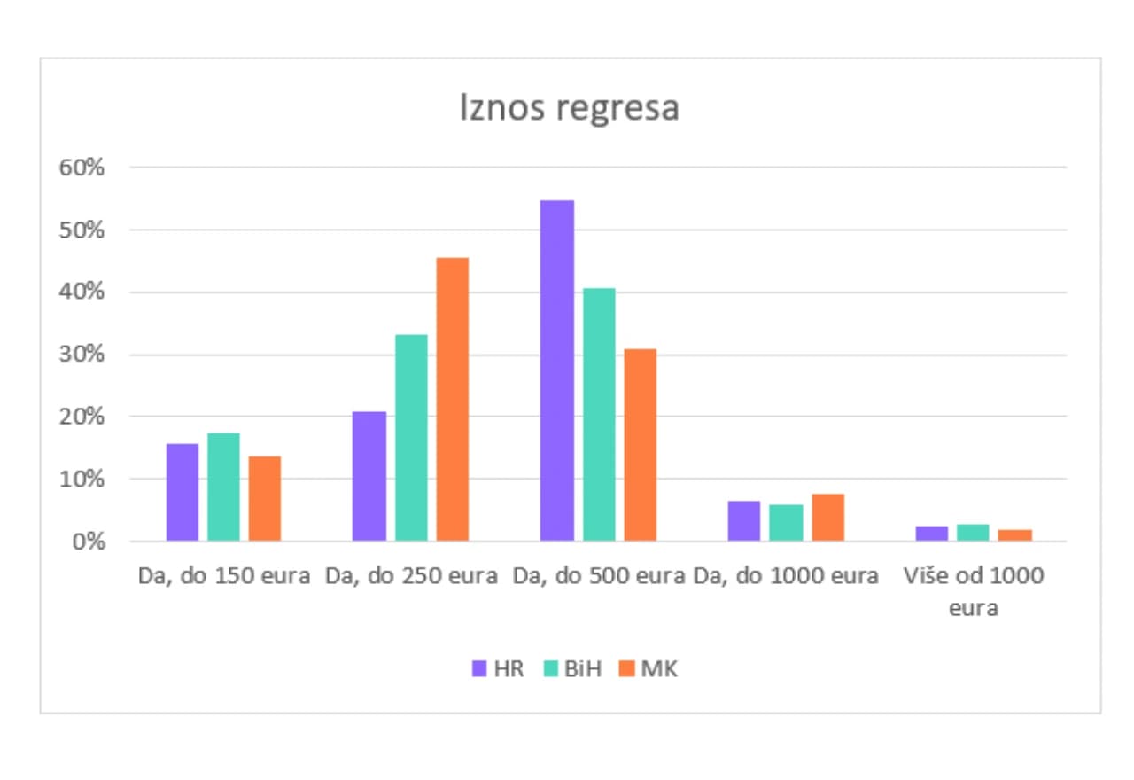 Rezultati istraživanja