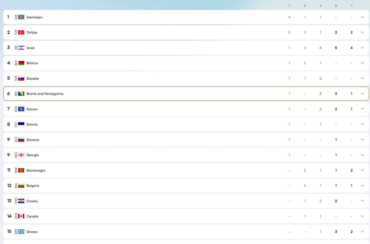 Uspjeh reprezentacija na Europskom judo kupu