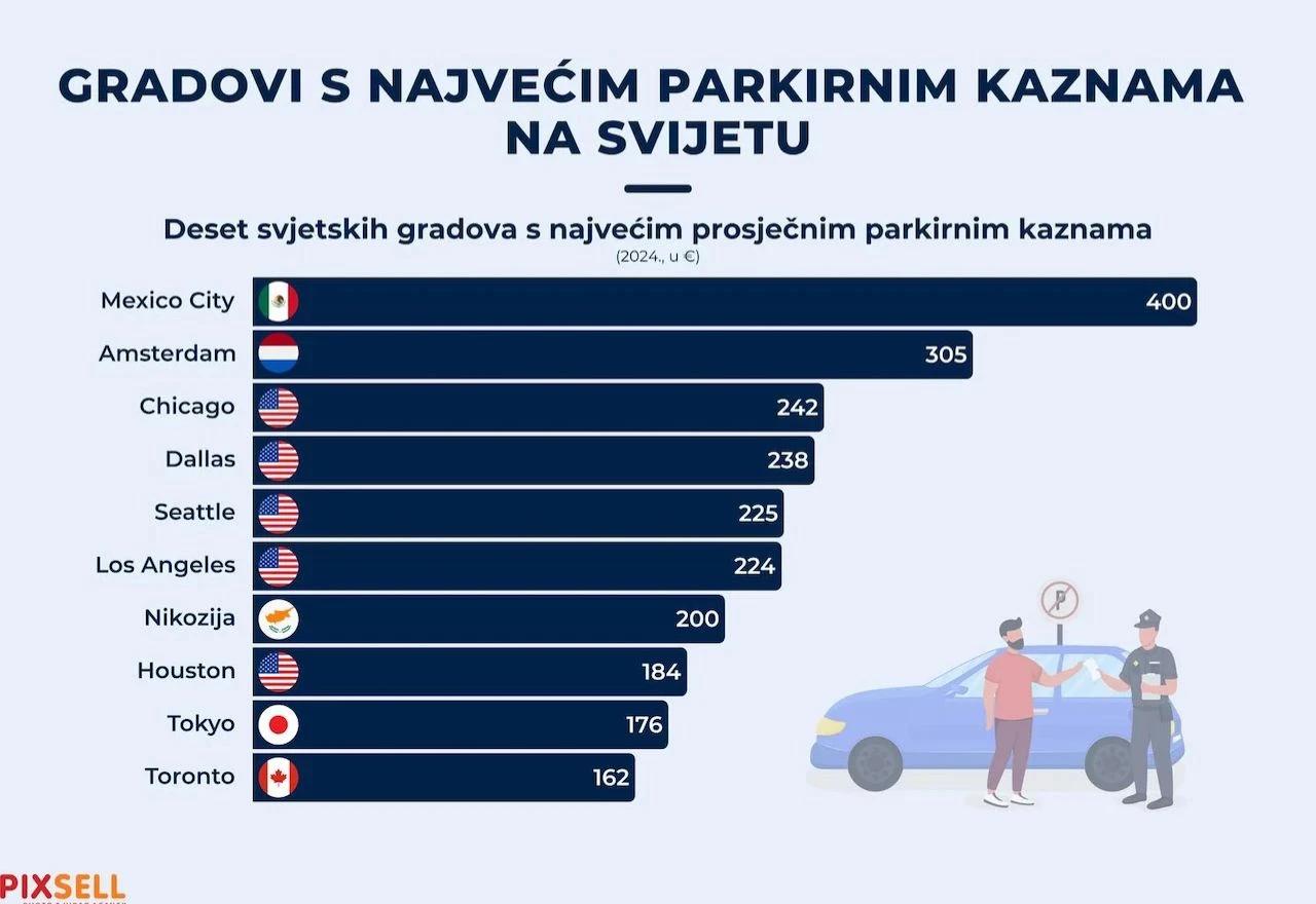 Kazne za nepropisno parkiranje u svijetu