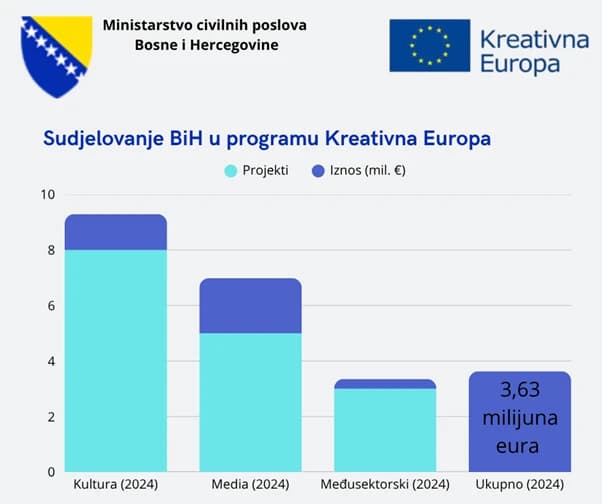 Grafički prikaz sudjelovanja BiH u programu Kreativne Europe
