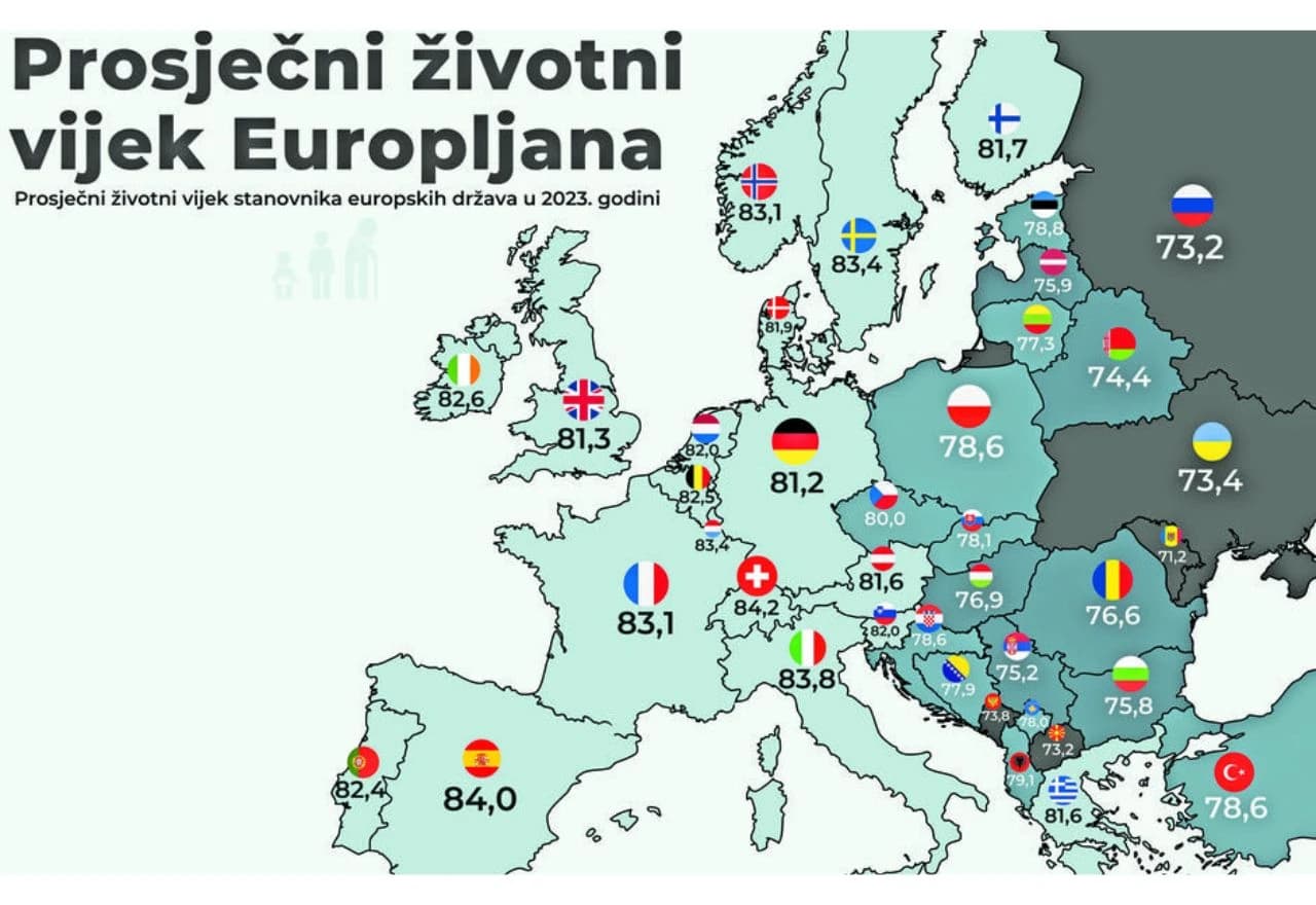 Prosječni životni vijek Europljana