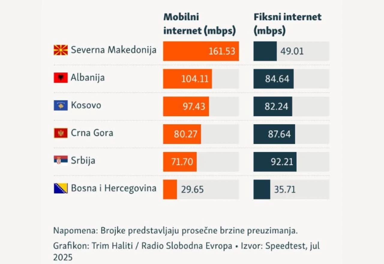 Brzina interneta u Bosni i Hercegovini