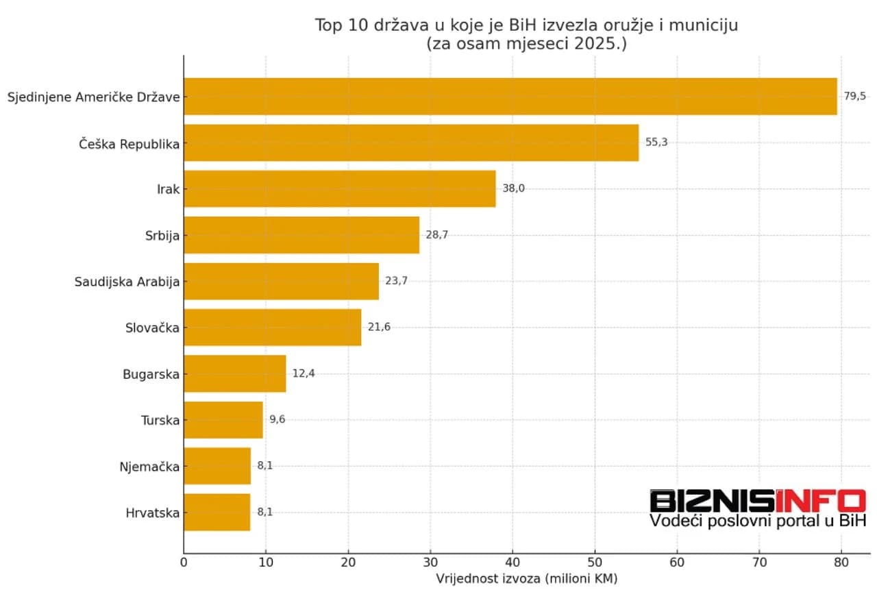Izvoz oružja i streljiva iz BiH raste unatoč carinama