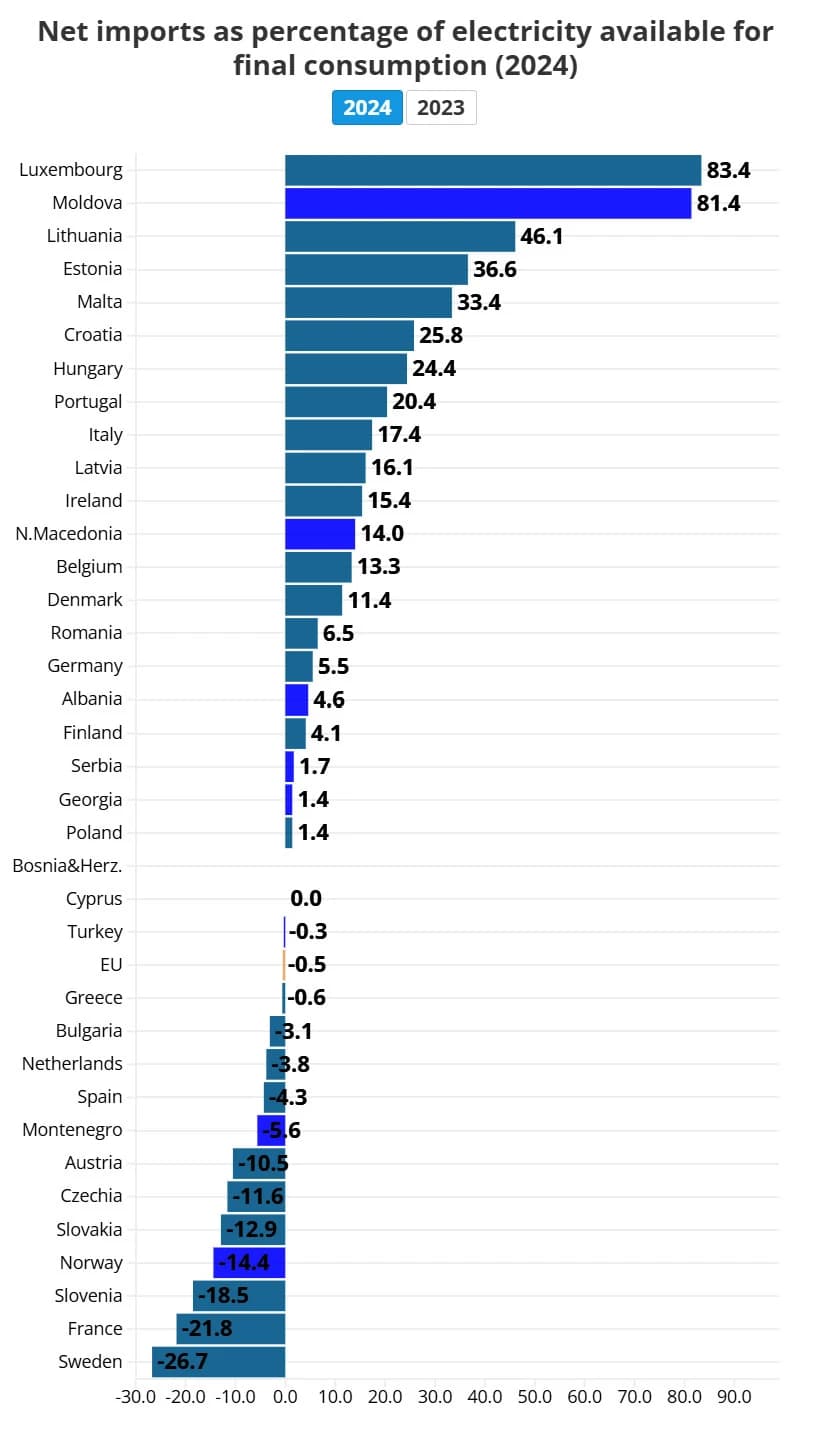 Neto uvoz kao postotak električne energije raspoložive za konačnu potrošnju (2024.)