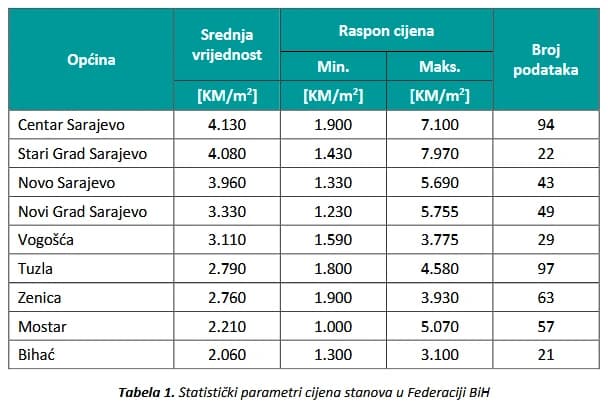 Cijene stanovi u Federacije BiH