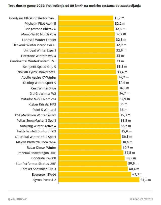 Dužina kočenja od 80 km/h do 0 km/h © ADAC