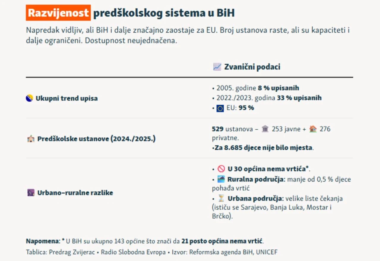 Grafikon 2: Razvijenost predškolskog sustava u BiH