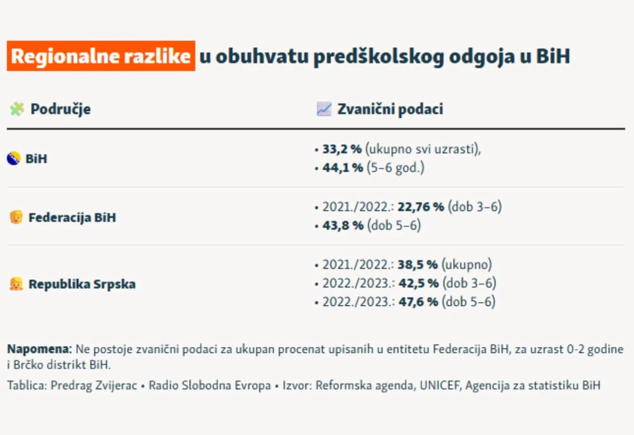 Grafikon 3: Regionalne razlike u obuhvatu predškolskog odgoja u BiH
