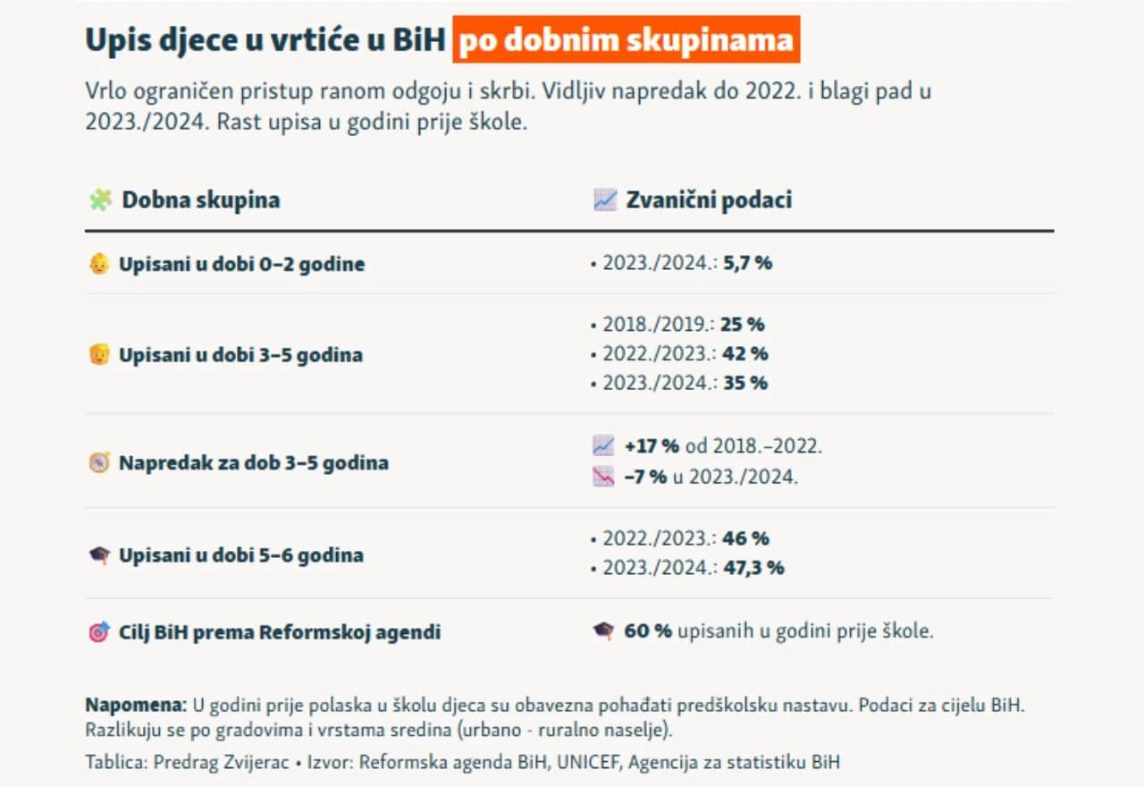 Grafikon 4: Upis djece u vrtiće u BiH po dobnim skupinama