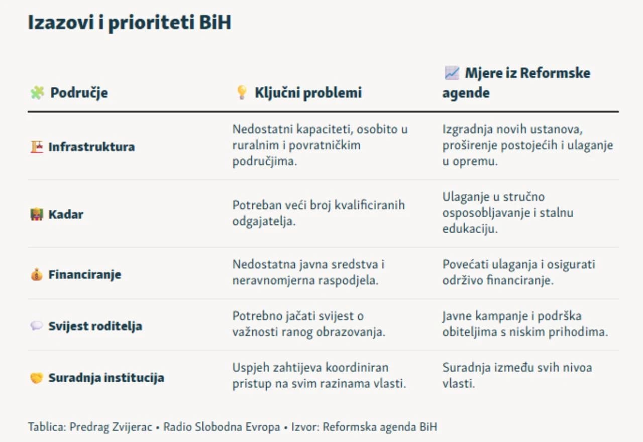 Grafikon 5: Izazovi i prioriteti BiH