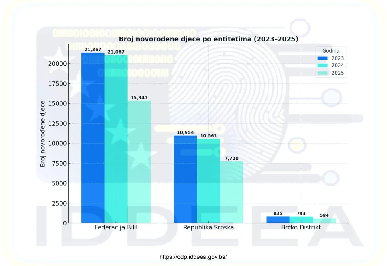 Broj novorođene djece po entitetima