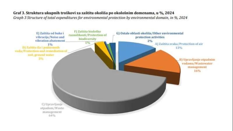 Struktura ukupnih troškova za zaštitu okoliša u 2024.