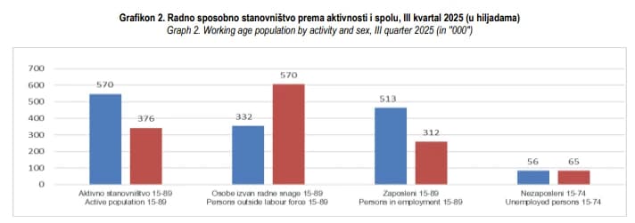 Radno sposobno stanovništvo