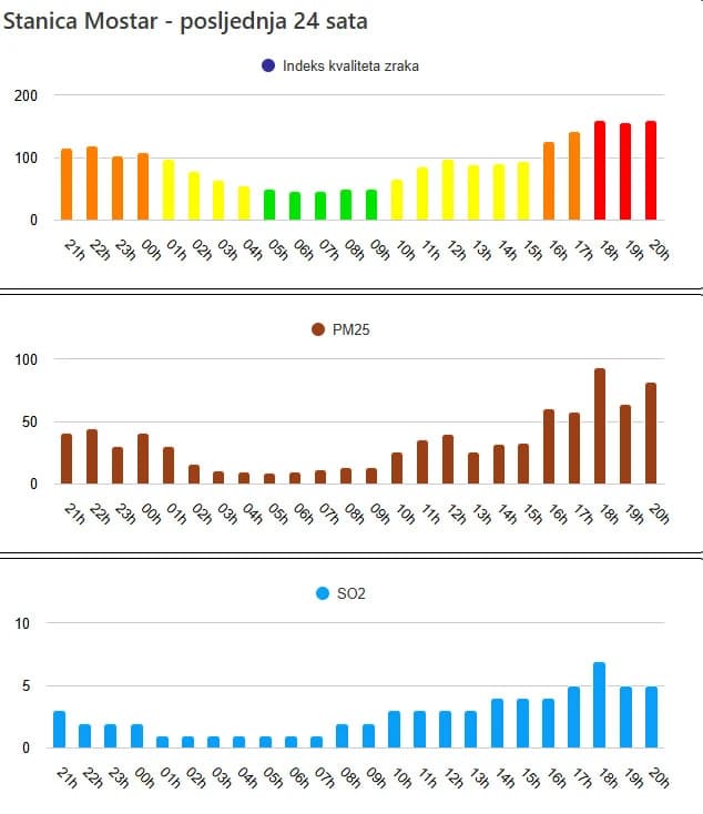 Kvaliteta zraka večers u Mostaru