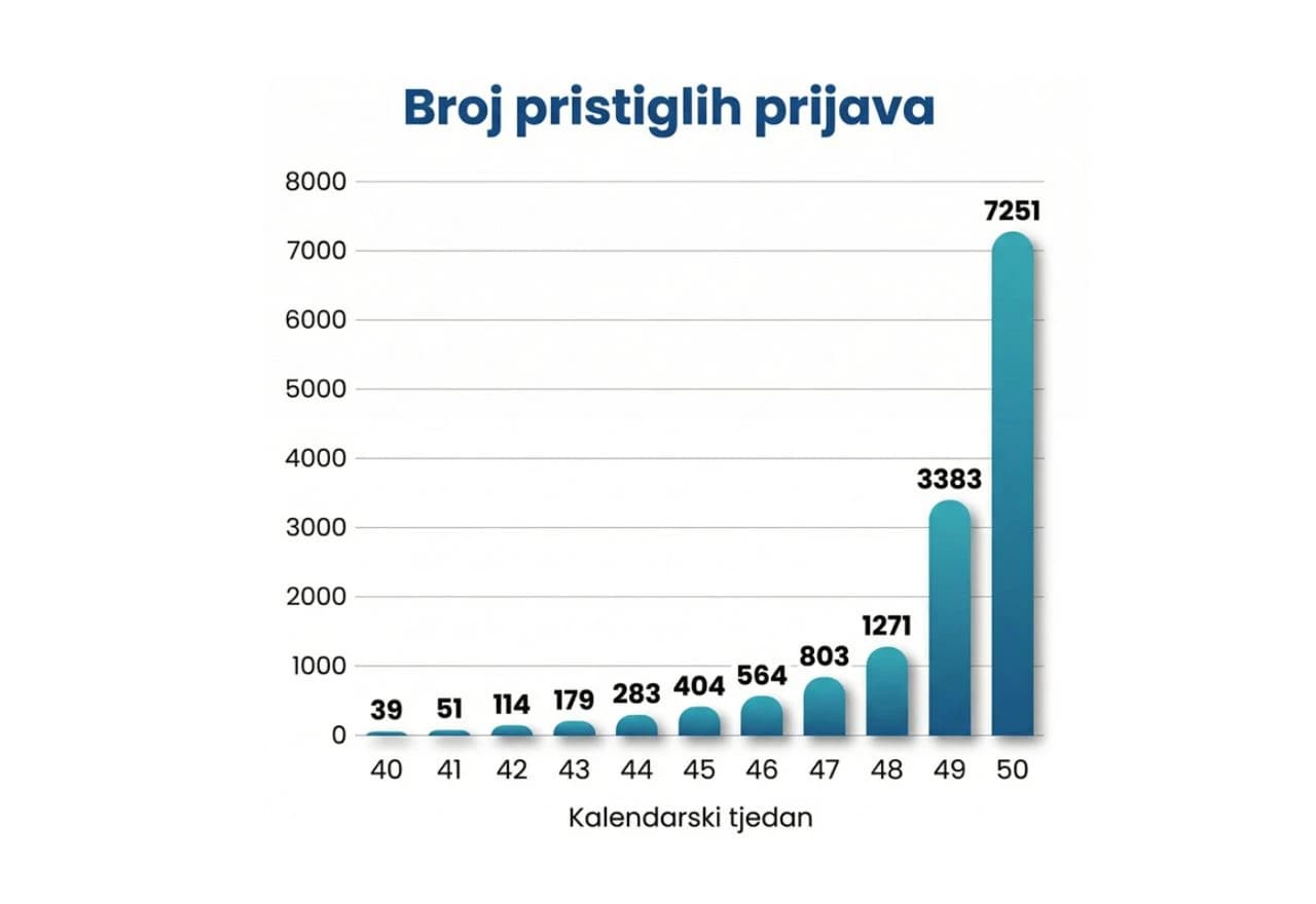 Porast oboljelih u hrvatskoj