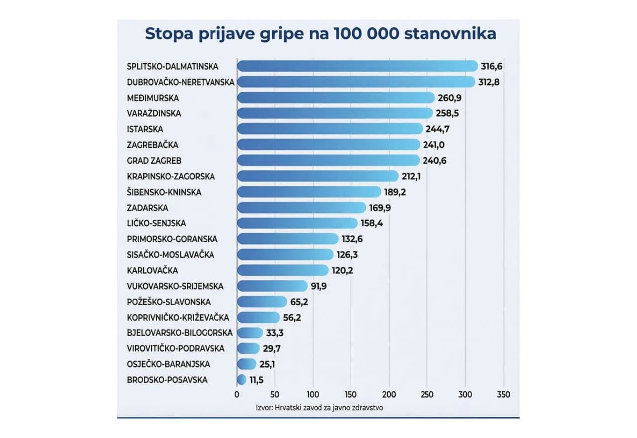 Stopa prijave gripe na 1000 000 stanovnika